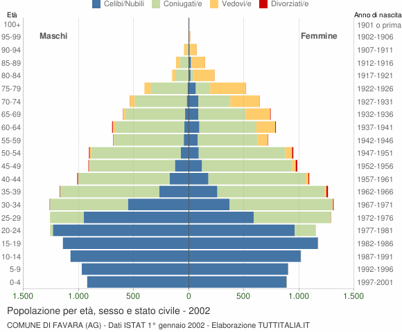 Grafico Popolazione per età, sesso e stato civile Comune di Favara (AG)