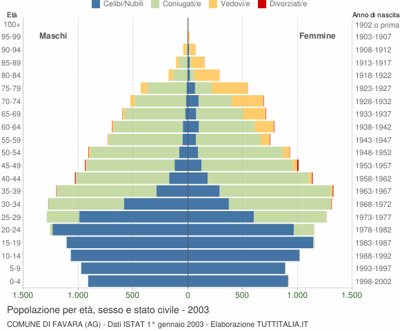 Grafico Popolazione per età, sesso e stato civile Comune di Favara (AG)