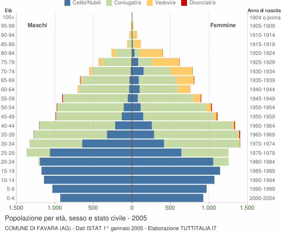 Grafico Popolazione per età, sesso e stato civile Comune di Favara (AG)