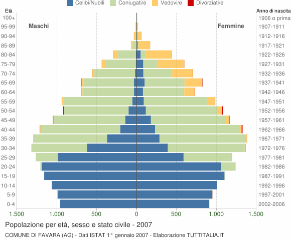 Grafico Popolazione per età, sesso e stato civile Comune di Favara (AG)