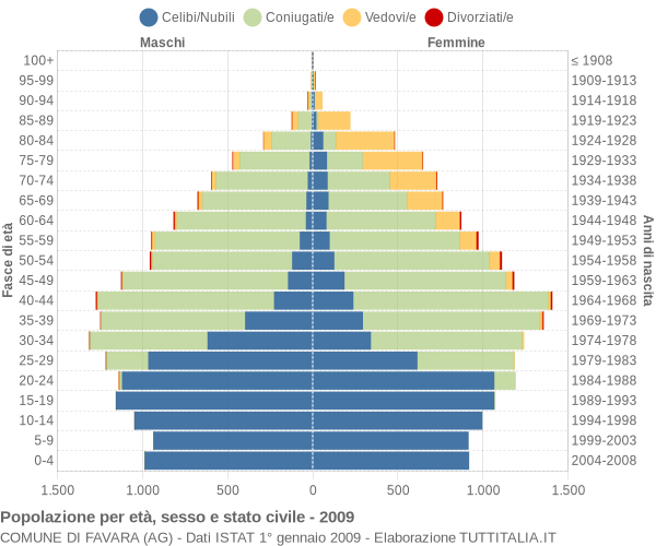 Grafico Popolazione per età, sesso e stato civile Comune di Favara (AG)