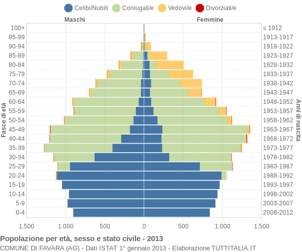 Grafico Popolazione per età, sesso e stato civile Comune di Favara (AG)