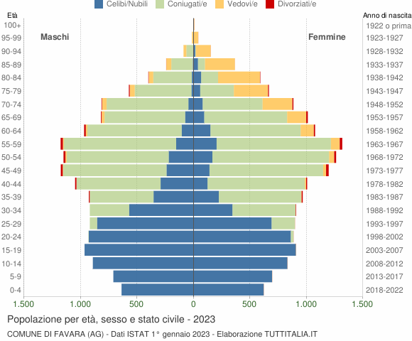 Grafico Popolazione per età, sesso e stato civile Comune di Favara (AG)