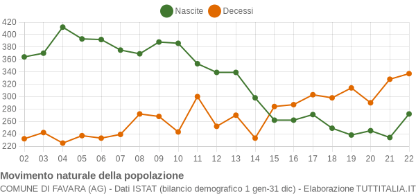 Grafico movimento naturale della popolazione Comune di Favara (AG)