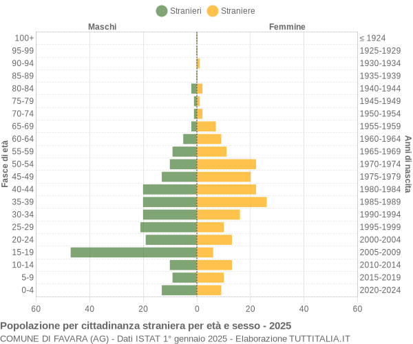 Grafico cittadini stranieri - Favara 2025