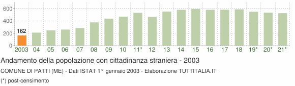 Grafico andamento popolazione stranieri Comune di Patti (ME)