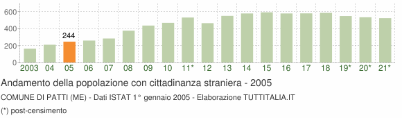 Grafico andamento popolazione stranieri Comune di Patti (ME)