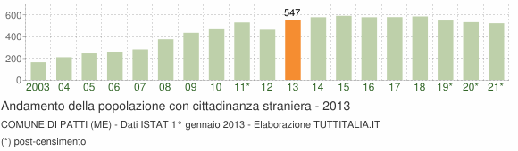 Grafico andamento popolazione stranieri Comune di Patti (ME)