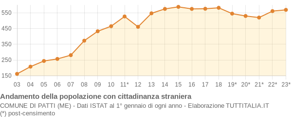 Andamento popolazione stranieri Comune di Patti (ME)