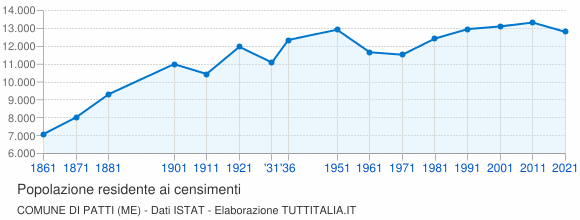 Grafico andamento storico popolazione Comune di Patti (ME)