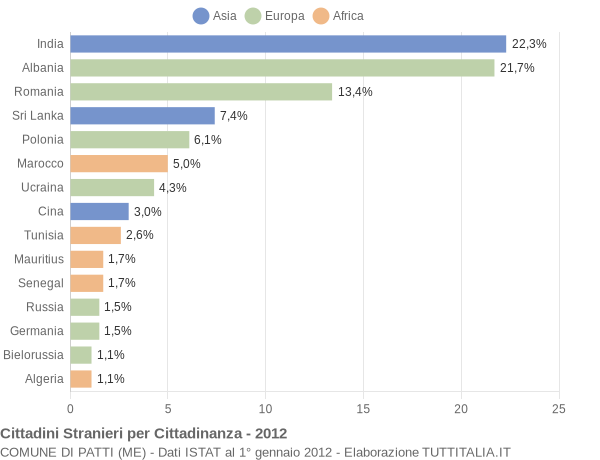 Grafico cittadinanza stranieri - Patti 2012