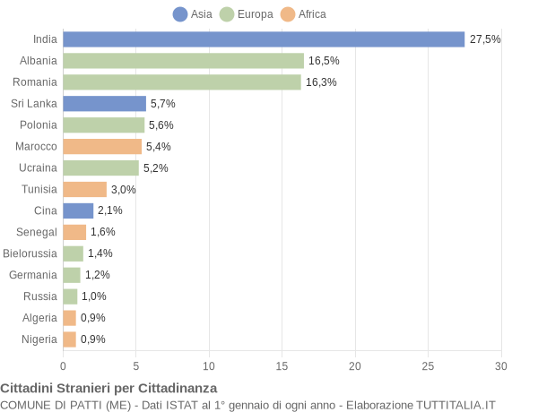 Grafico cittadinanza stranieri - Patti 2016