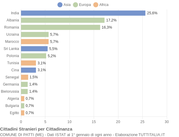 Grafico cittadinanza stranieri - Patti 2018