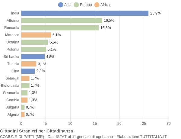 Grafico cittadinanza stranieri - Patti 2019