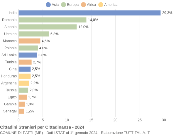 Grafico cittadinanza stranieri - Patti 2024