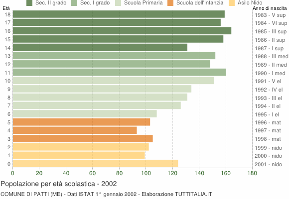 Grafico Popolazione in età scolastica - Patti 2002