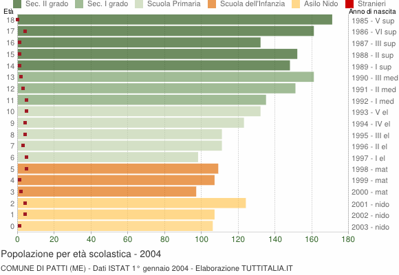 Grafico Popolazione in età scolastica - Patti 2004