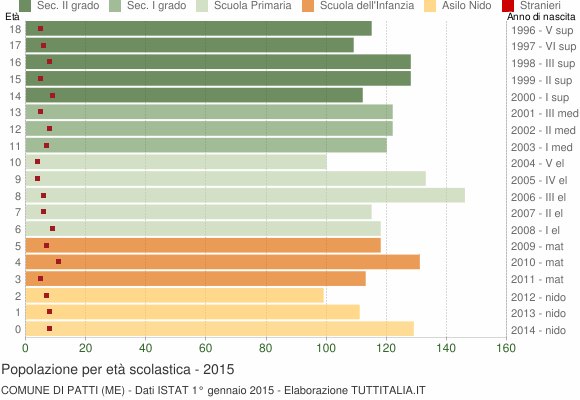 Grafico Popolazione in età scolastica - Patti 2015