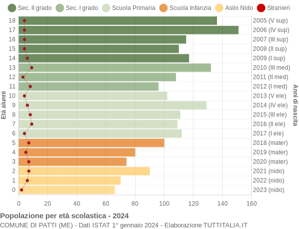 Grafico Popolazione in età scolastica - Patti 2024