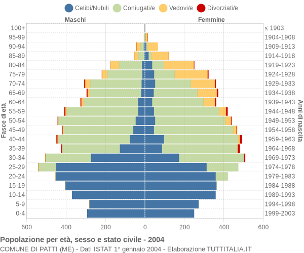 Grafico Popolazione per età, sesso e stato civile Comune di Patti (ME)