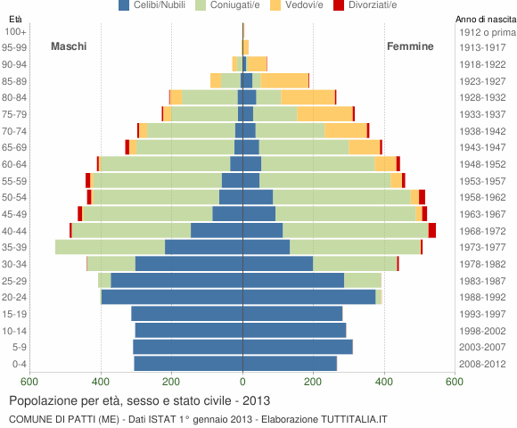 Grafico Popolazione per età, sesso e stato civile Comune di Patti (ME)
