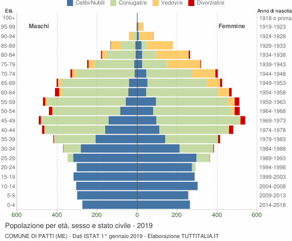 Grafico Popolazione per età, sesso e stato civile Comune di Patti (ME)