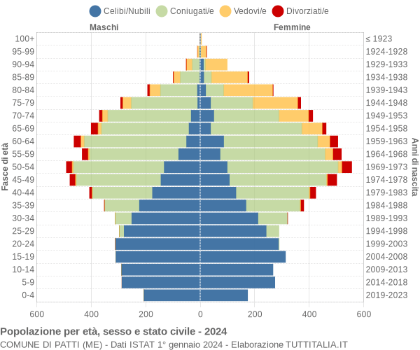 Grafico Popolazione per età, sesso e stato civile Comune di Patti (ME)