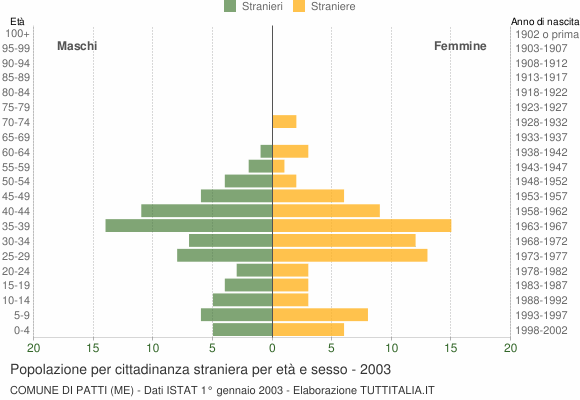 Grafico cittadini stranieri - Patti 2003