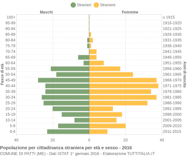 Grafico cittadini stranieri - Patti 2016