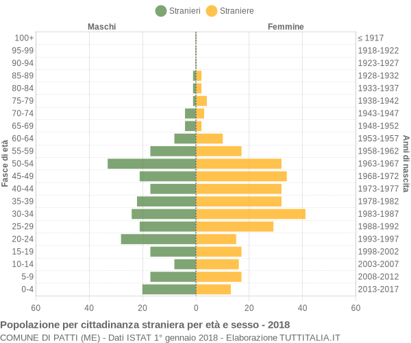 Grafico cittadini stranieri - Patti 2018