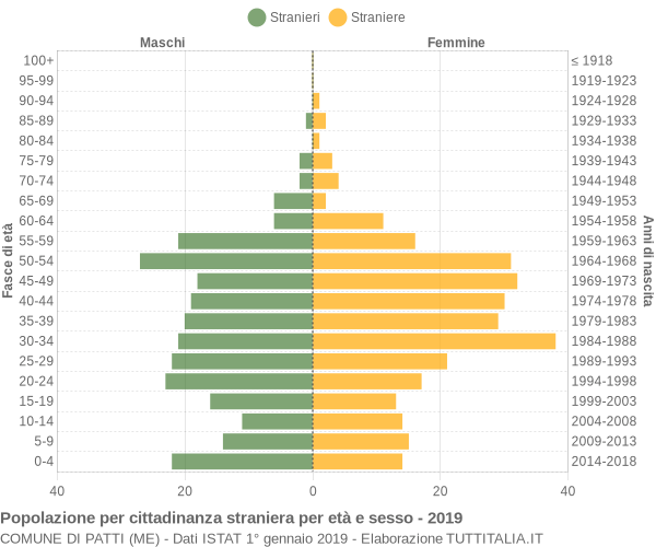 Grafico cittadini stranieri - Patti 2019