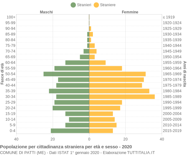 Grafico cittadini stranieri - Patti 2020