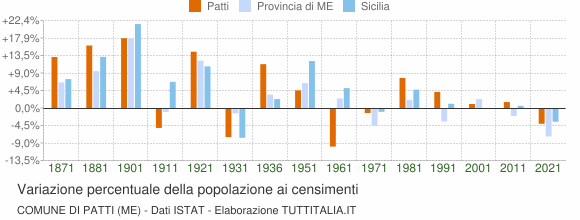 Grafico variazione percentuale della popolazione Comune di Patti (ME)