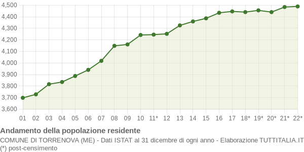 Andamento popolazione Comune di Torrenova (ME)