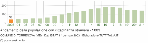 Grafico andamento popolazione stranieri Comune di Torrenova (ME)