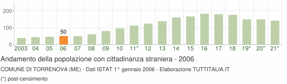 Grafico andamento popolazione stranieri Comune di Torrenova (ME)