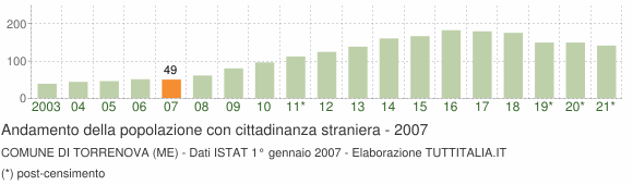 Grafico andamento popolazione stranieri Comune di Torrenova (ME)