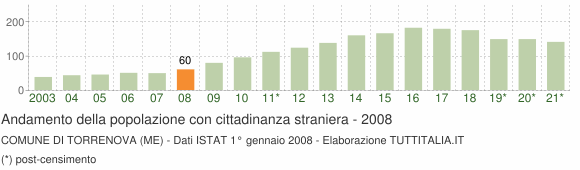 Grafico andamento popolazione stranieri Comune di Torrenova (ME)