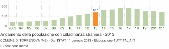 Grafico andamento popolazione stranieri Comune di Torrenova (ME)