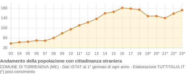 Andamento popolazione stranieri Comune di Torrenova (ME)