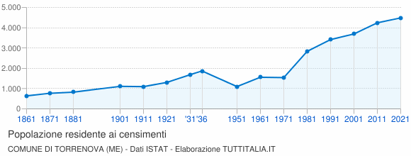 Grafico andamento storico popolazione Comune di Torrenova (ME)