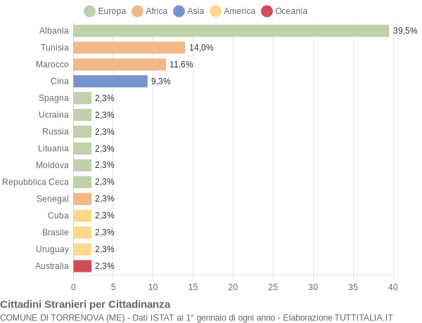 Grafico cittadinanza stranieri - Torrenova 2004