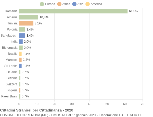 Grafico cittadinanza stranieri - Torrenova 2020