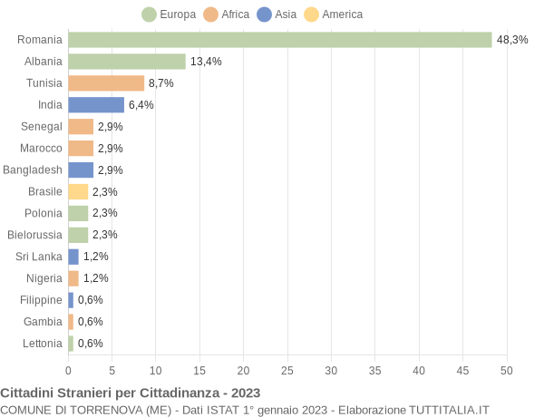 Grafico cittadinanza stranieri - Torrenova 2023