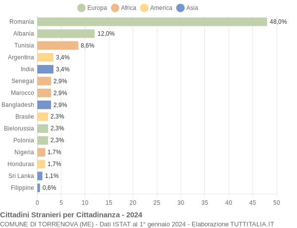 Grafico cittadinanza stranieri - Torrenova 2024