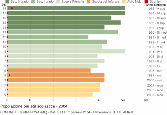 Grafico Popolazione in età scolastica - Torrenova 2004