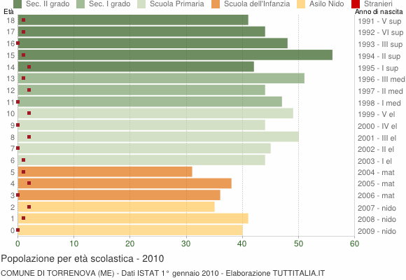 Grafico Popolazione in età scolastica - Torrenova 2010