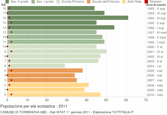 Grafico Popolazione in età scolastica - Torrenova 2011