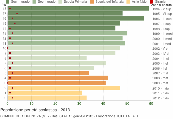 Grafico Popolazione in età scolastica - Torrenova 2013