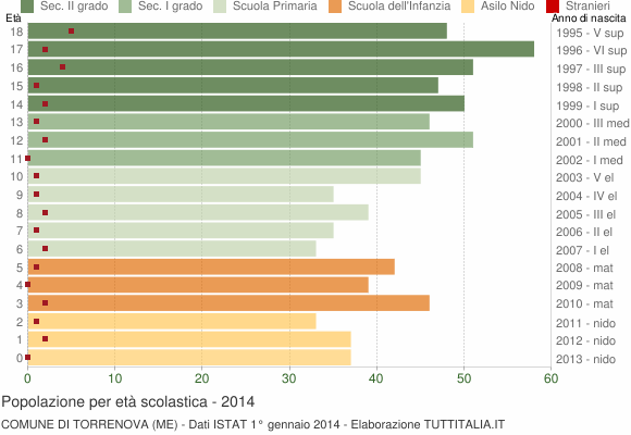 Grafico Popolazione in età scolastica - Torrenova 2014